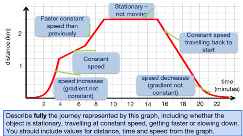 Distance Time Graph GCSE | Teaching Resources