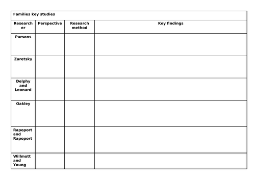 GCSE Sociology AQA Families unit | Teaching Resources