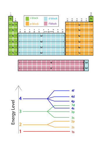 Electron configuration A LEVEL