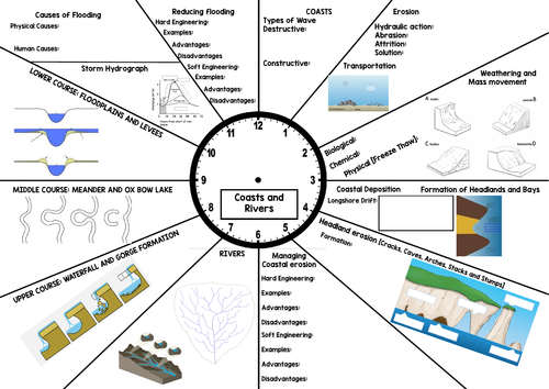 Paper 1 AQA GCSE Geography Revision Bundle | Teaching Resources