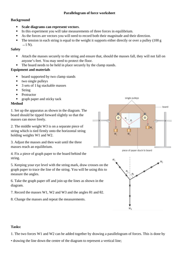 The Parallelogram Of Force Teaching Resources