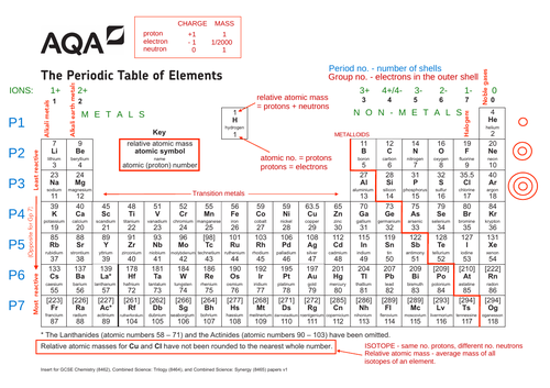 annotated-periodic-table-aqa-chemistry-teaching-resources