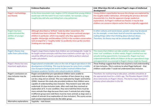 2. Piaget s Theory of Intellectual Development Teaching Resources