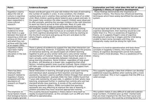 3. Vygotsky s Theory of Cognitive Development Teaching Resources