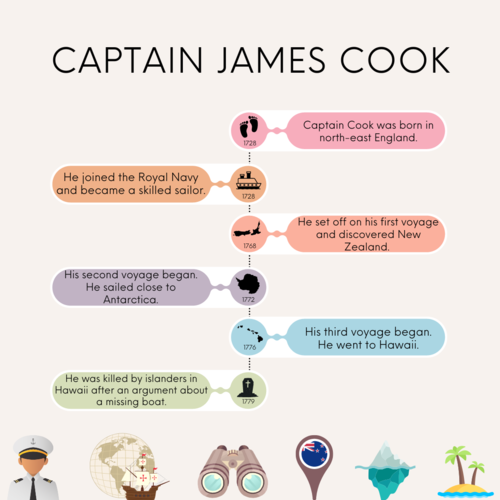 Captain James Cook Timeline Teaching Resources