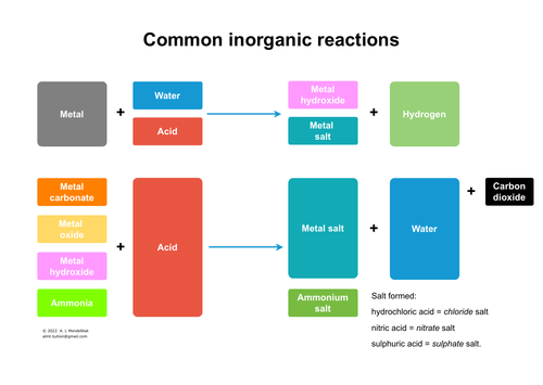 Common inorganic reactions poster | Teaching Resources