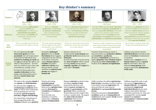 Summary of Anarchist key thinkers A Level Politics | Teaching Resources