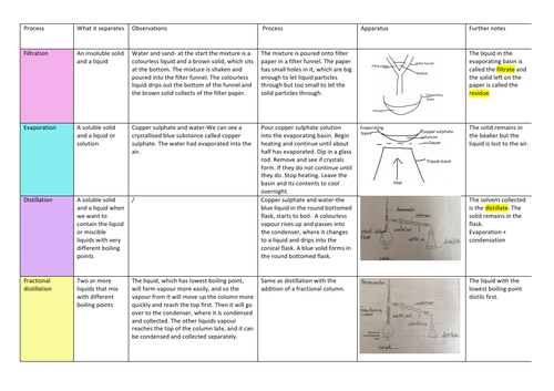 Gcse Ccea Double Award Chemistry Separation Techniques Revision Notes Teaching Resources 0431