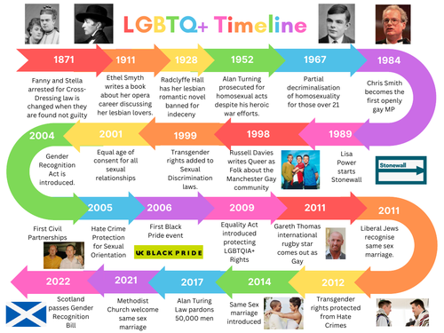 Lgbtq Timeline Lgbt History Month Teaching Resources