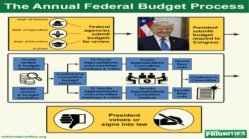 US Budget Process -Power of the Purse - Focus on Bidens Budget for 2025 ...