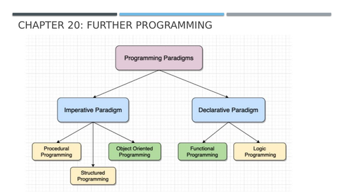 Chapter 20 - A levels Computer Science - Python Coding | Teaching Resources image.