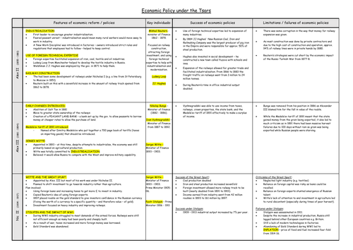 Russia & its Rulers Economic Policies | Teaching Resources