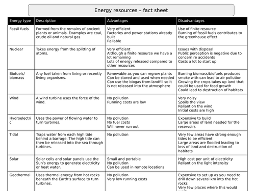 Energy resource fact sheet | Teaching Resources