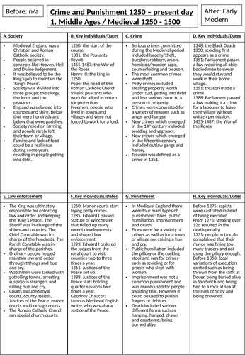 Crime and Punishment Medieval knowledge organiser