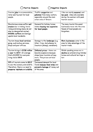 Wjec Gcse Theme 1: L4: Distinctive Landscapes – Honeypot Sites 