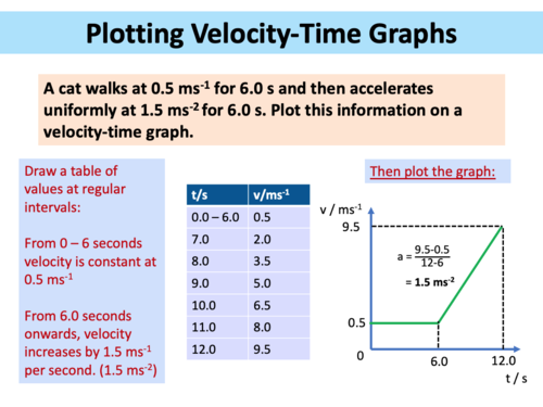 Displacement & Velocity-Time Graphs - A Level Physics | Teaching Resources