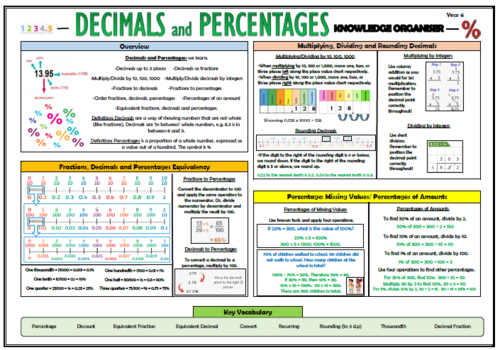 Y6 Decimals and Percentages - Maths Knowledge Organiser! | Teaching ...
