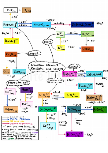 OCR A level Transition Elements | Teaching Resources