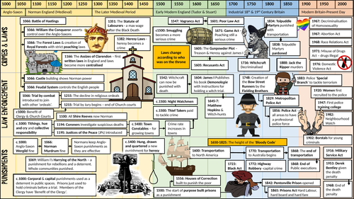 Crime & Punishment Timeline Revision Display Poster - GCSE History ...