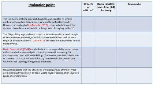 Offender Profiling Top Down Approach Aqa A Level Psychology Forensic Psychology Teaching 5464