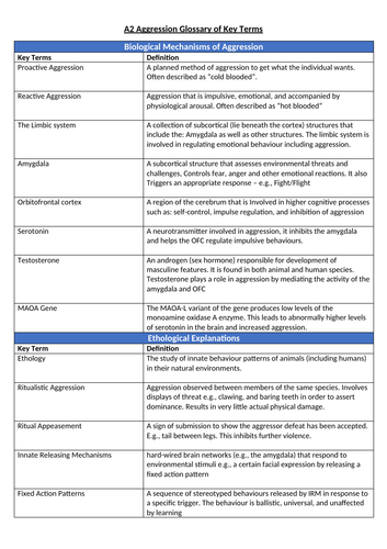 Aggression AQA Psychology Glossary of Key Terms