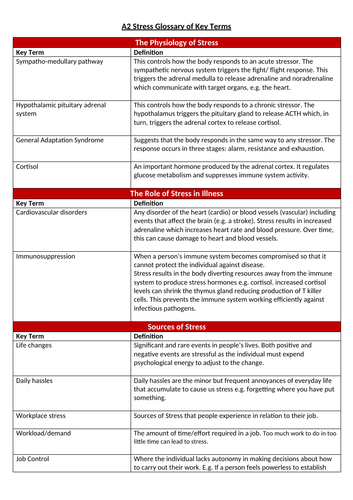 Stress AQA Psychology Glossary of Key Terms