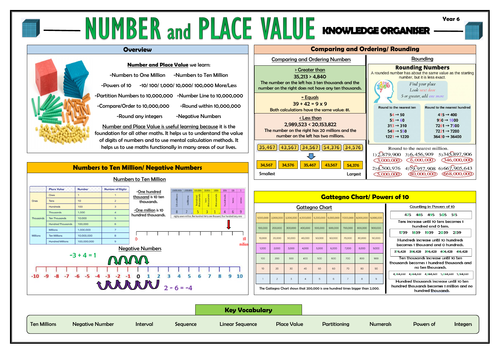 Year 6 Maths Complete Primary Knowledge Organisers Bundle Teaching