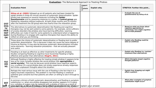 A-Level Psychology - THE BEHAVIOURAL APPROACH TO TREATING PHOBIAS ...