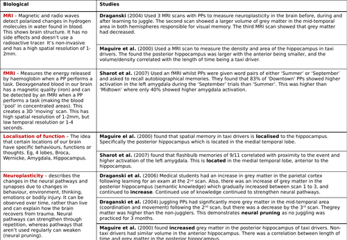 IB Psychology - All studies, Knowledge Organiser, Ethics cheat sheet.