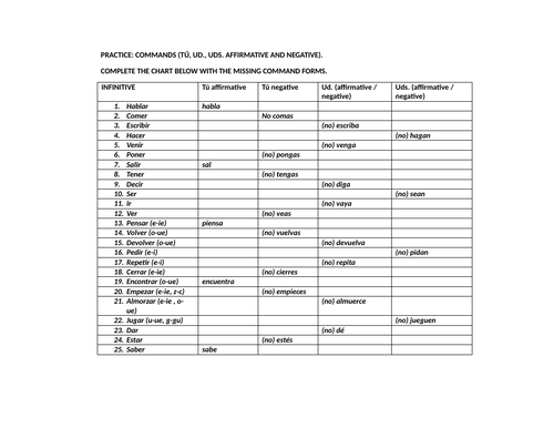 Commands Chart Practice Tu Ud Uds Affirmative And Negative 