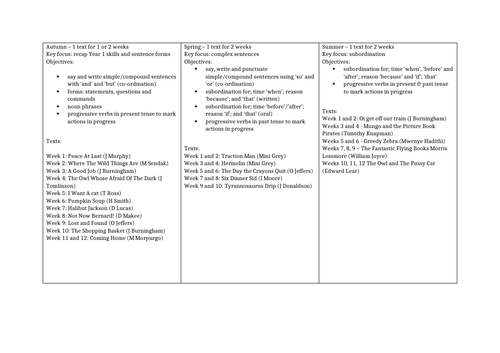 Yearly Overview - Year 2 English