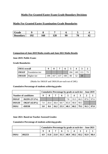 Grade Boundaries. Edexcel GCSE - PDF Free Download