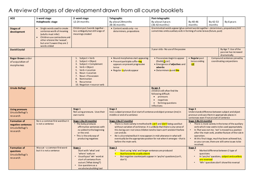 OCR A Level English Language Revision - Paper 2 Section A - Child ...
