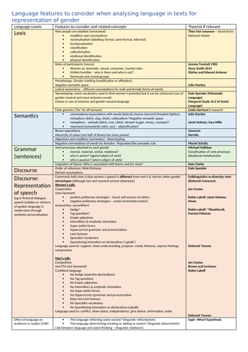 OCR A Level English Language Revision Paper 2 Section B - Language in ...