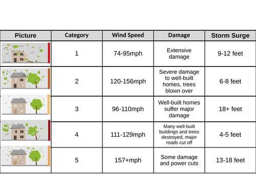 Weather getting worse? Typhoon Haiyan | Teaching Resources