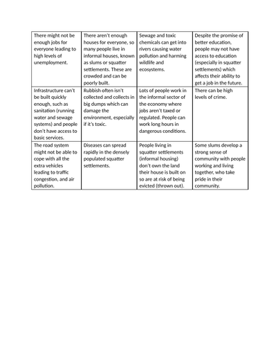 what-does-rapid-urbanisation-mean-for-cities-teaching-resources
