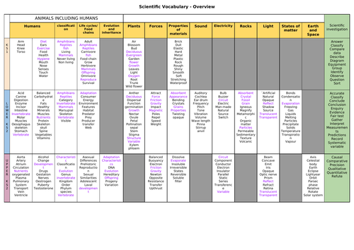 Science Vocabulary overview KS1- KS2