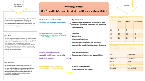 CTEC Health and social care Level 3 Unit 3 health, safety and security ...