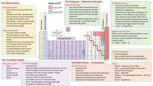 Aqa Gcse Chemistry The Periodic Table Summary Teaching Resources 2685