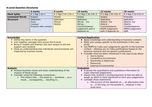 Edexcel A-Level Business Exam Technique Mat | Teaching Resources