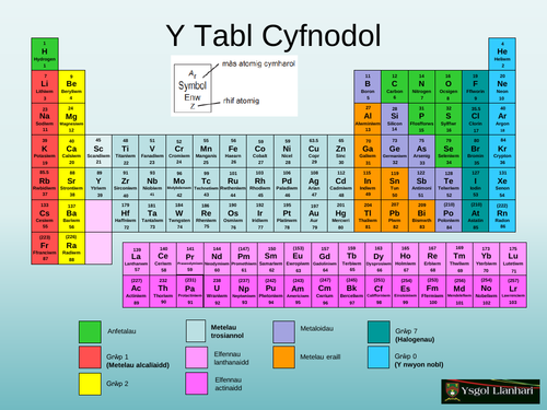 Poster Tabl Cyfnodol | Teaching Resources