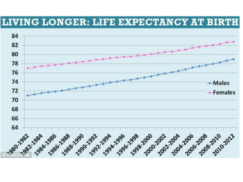 Demographic transition model