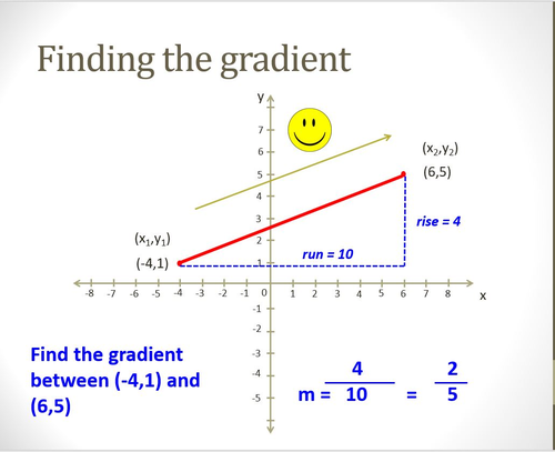 Gradient of a Line - Lesson PowerPoint | Teaching Resources