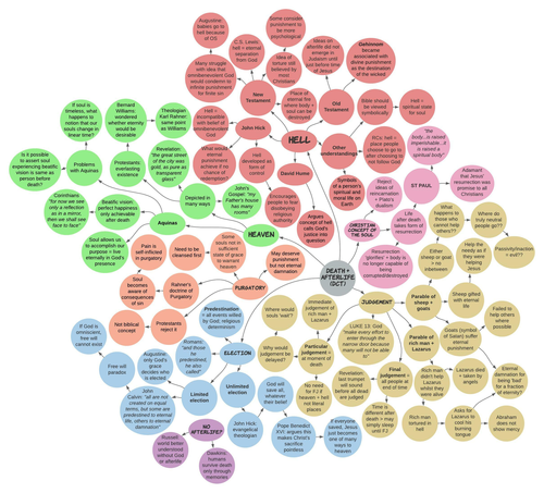 REVISION: "DEATH AND AFTERLIFE MIND MAP"