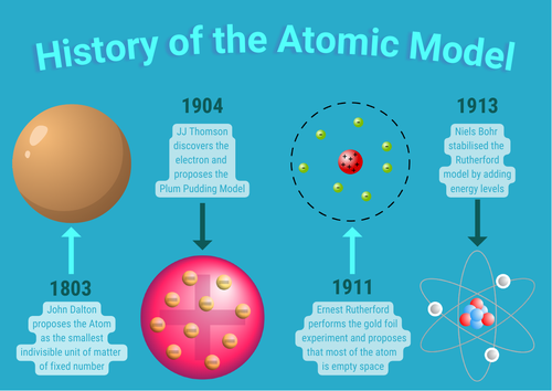 Atomic Model Poster | Teaching Resources