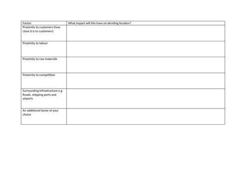 IGCSE Business Edexcel Theme 1 - 1.4 Decisions on location | Teaching ...