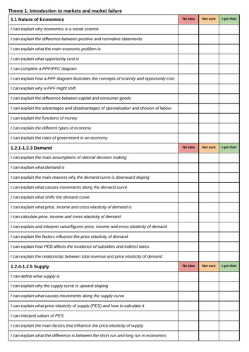 A Level Economics Edexcel A complete personal learning checklist / RAG ...