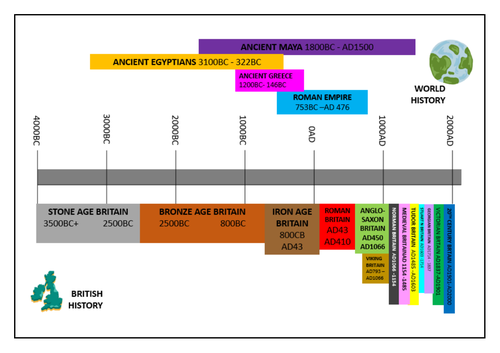 Timeline - British and world history | Teaching Resources