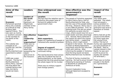 The Yorkshire Rebellion 1489 | Teaching Resources