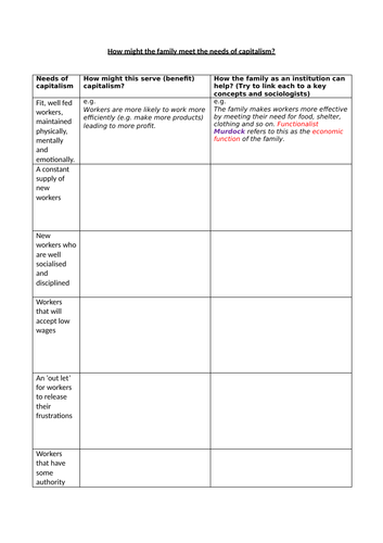 AQA A-level Sociology Families: Theories of the family – Marxist ...